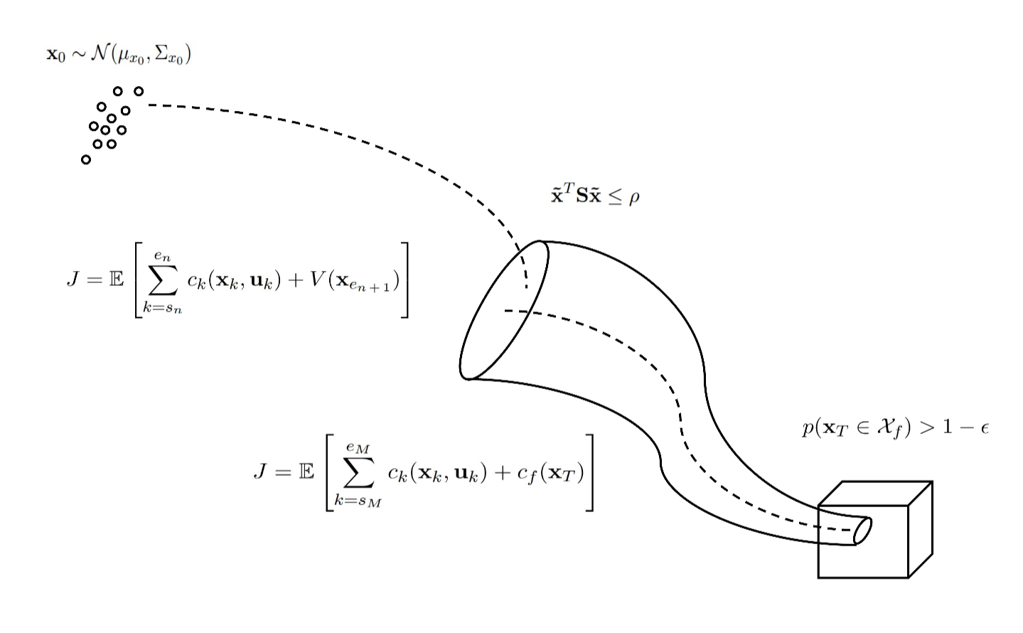 Key figure from Stochastic Multiple Shooting Trajectory Optimization via Sequential Local Policy Evaluation